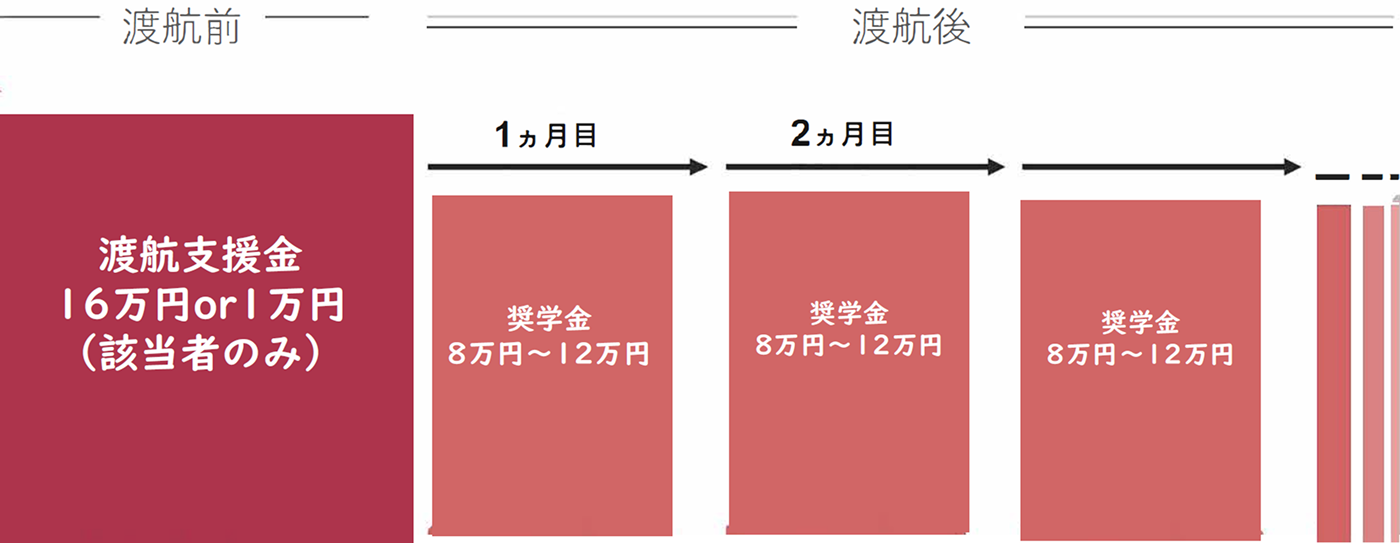 海外留学支援制度(協定派遣)
