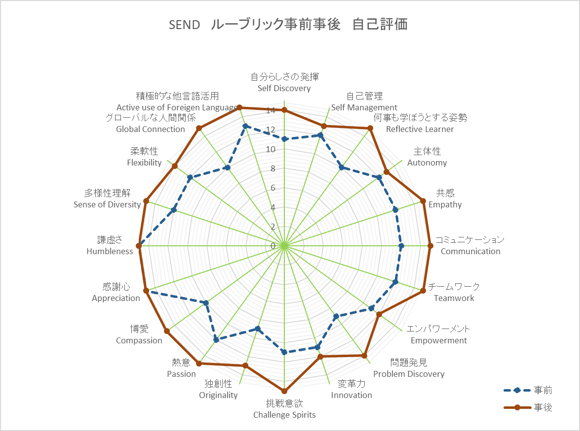 魅力３ 「今の自分」を分析し、「理想の自分」へ大きく成長！