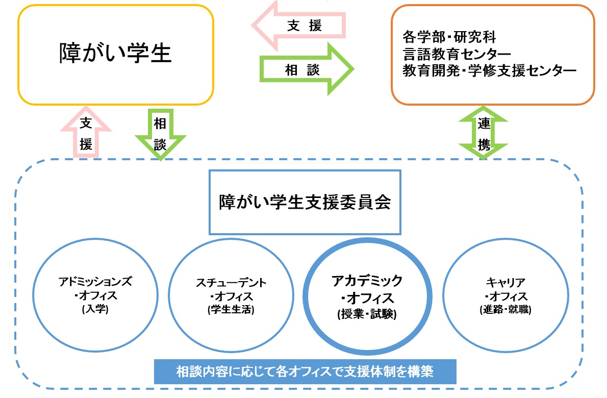 障がい学生支援