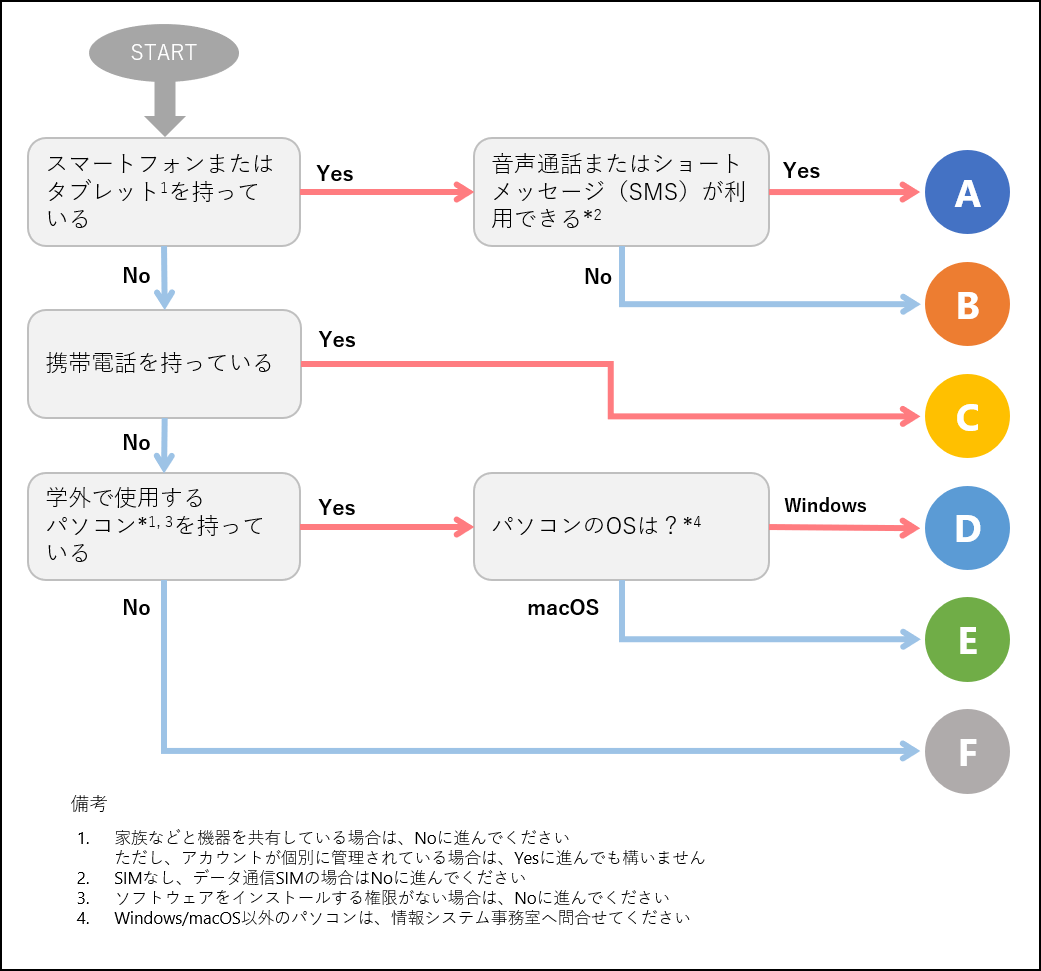 利用の流れ