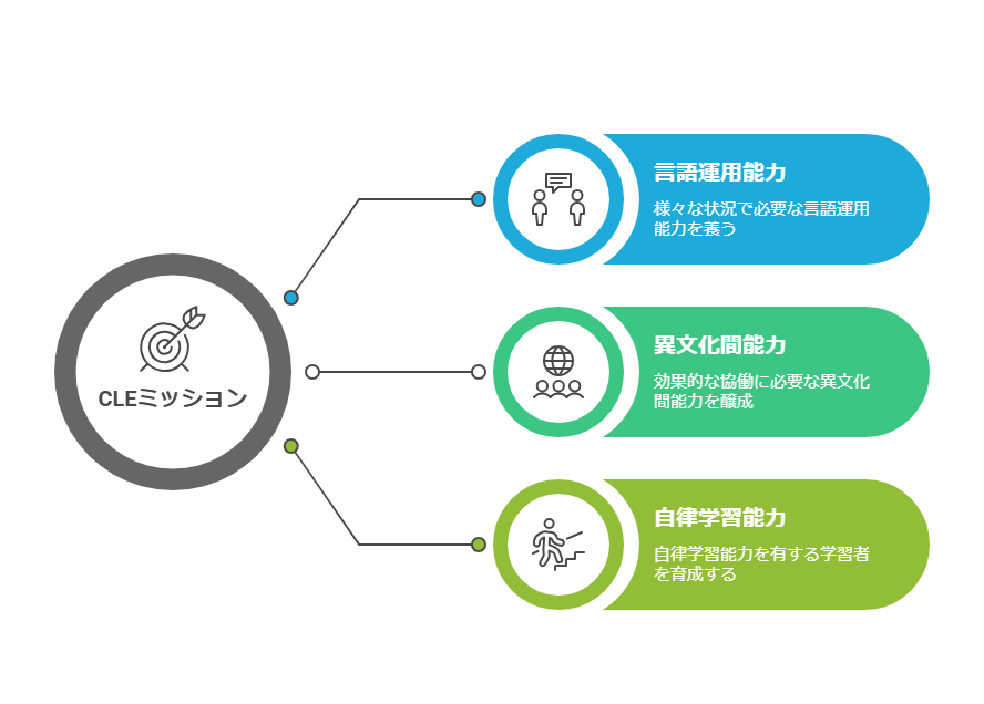CLEのミッション