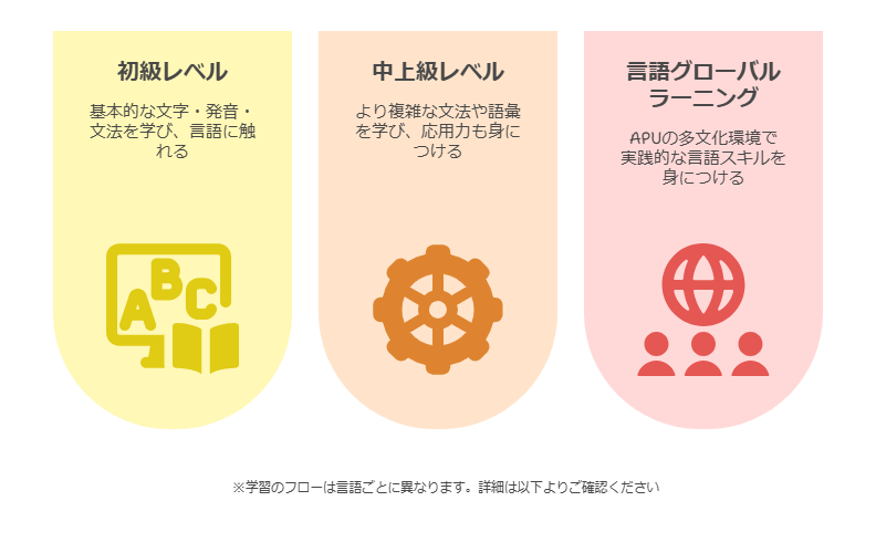 多様なニーズに応えるAP言語学習プログラム