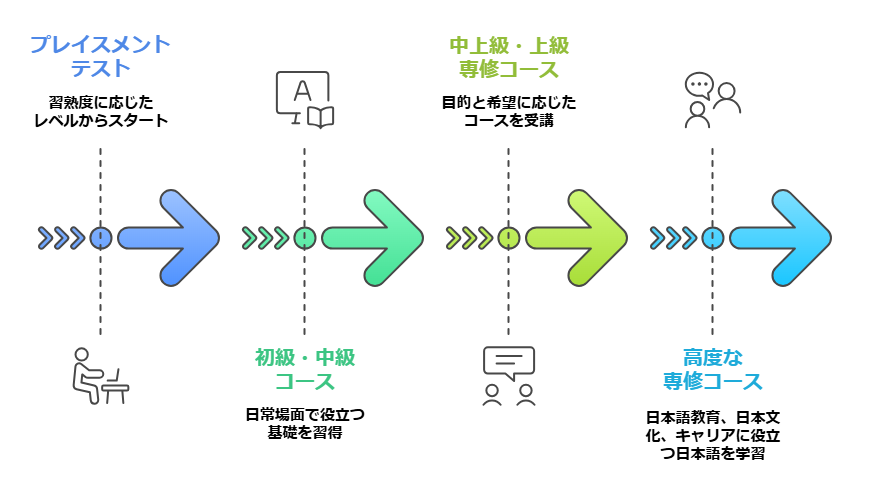 多様なニーズに応える日本語学習プログラム