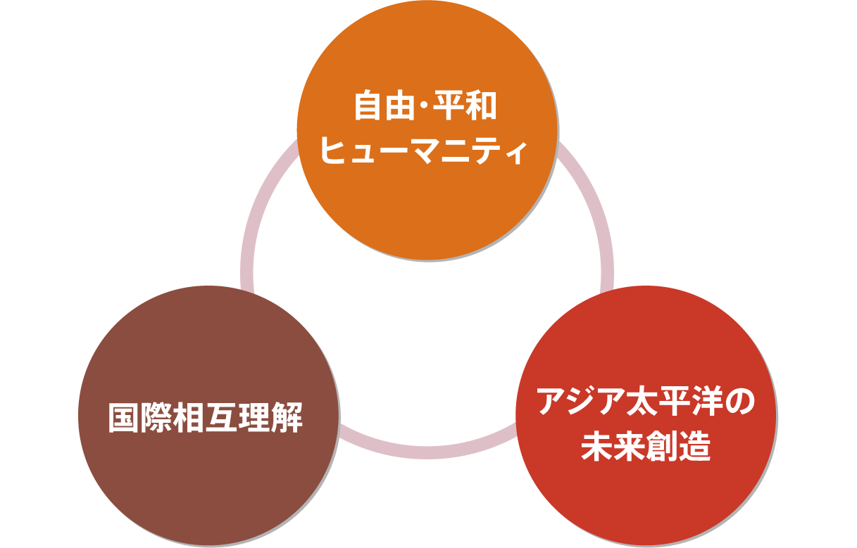 自由･平和・ヒューマニティ、国際相互理解、アジア太平洋の未来創造