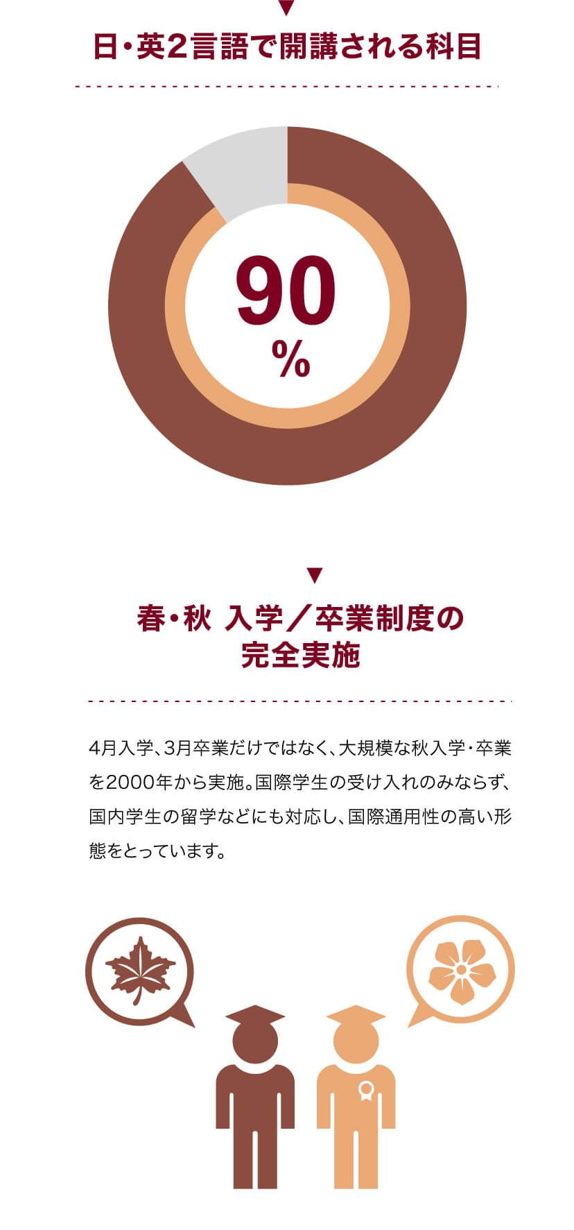 日･英2言語で開講される科目90%