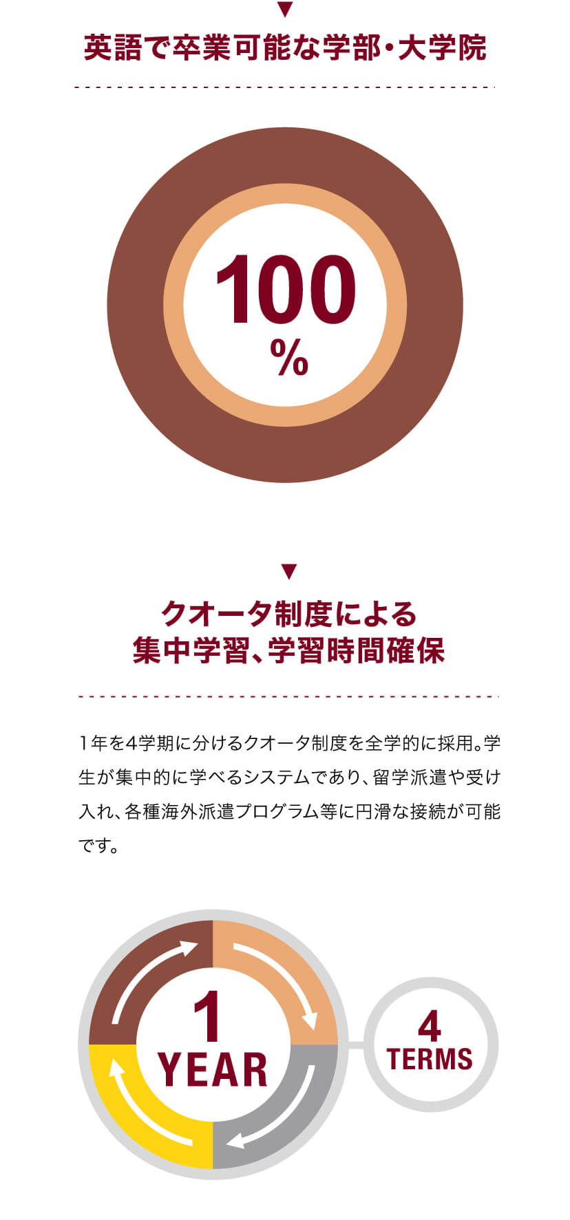 英語で卒業可能な学部･大学院100%