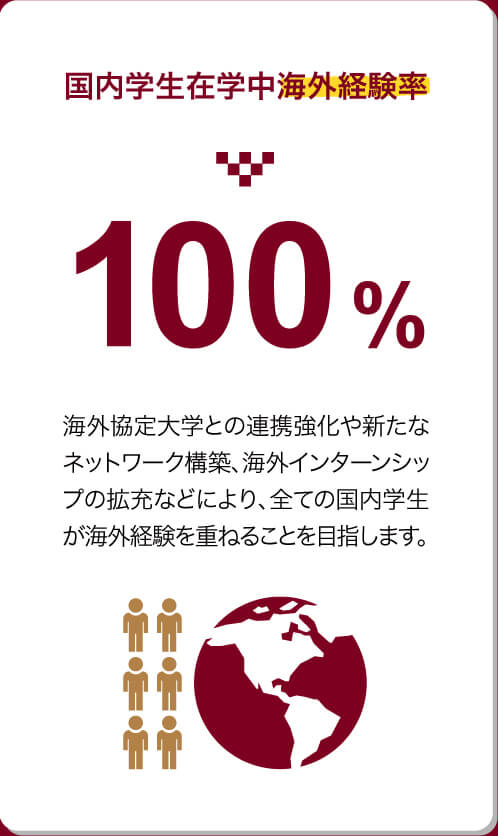 国内学生在学中海外経験率100%