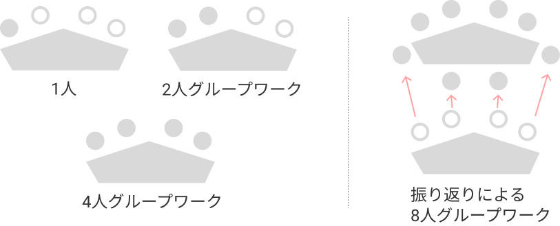 馬蹄型教室におけるグループワーク