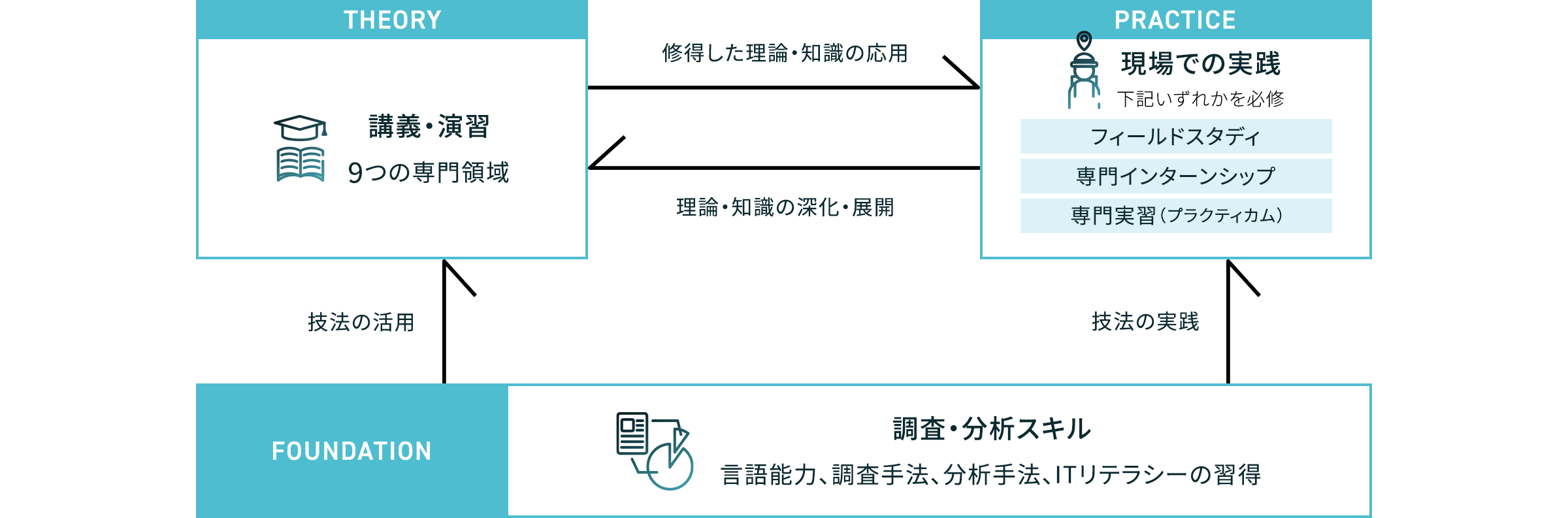 基礎を築き、理論を纏い、実践で磨く