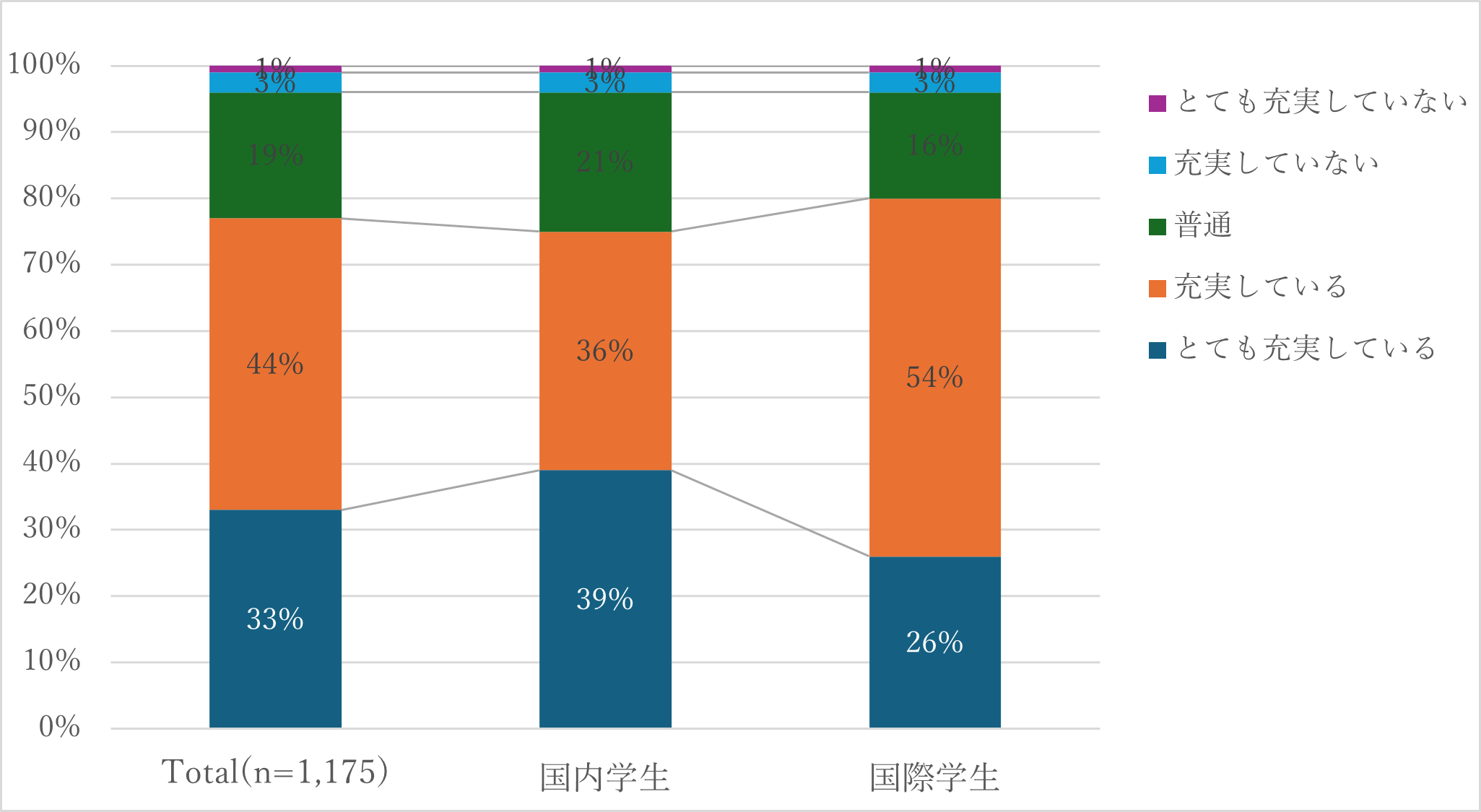グラフ（寮生活の充実度について）