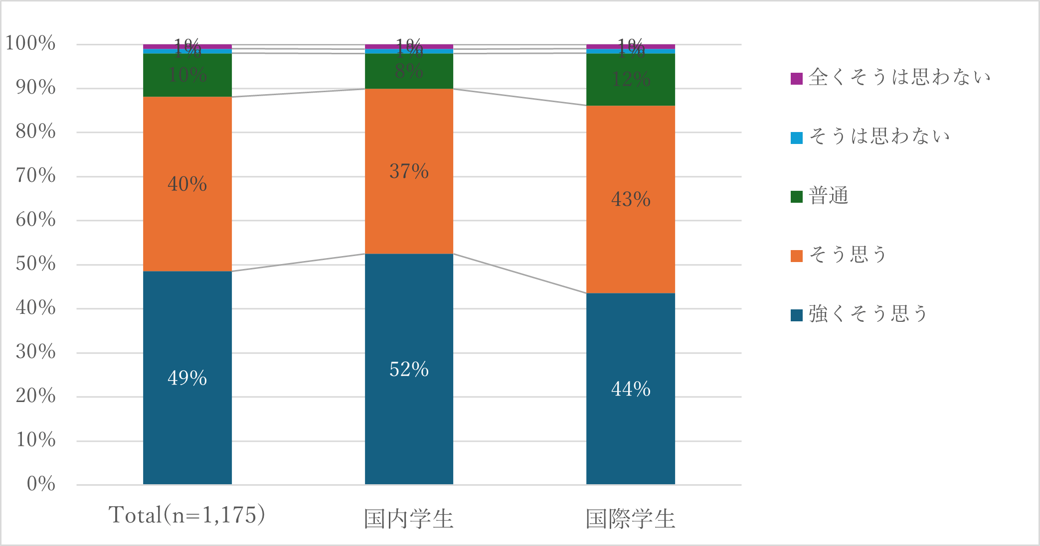 グラフ（多文化への理解）