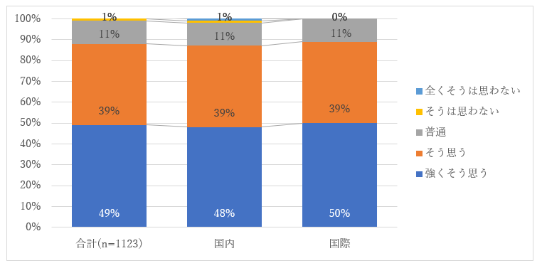 グラフ(多文化への理解)