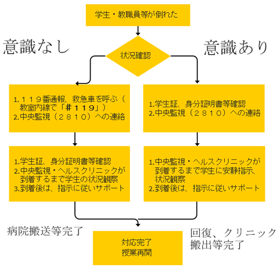 緊急時連絡体制